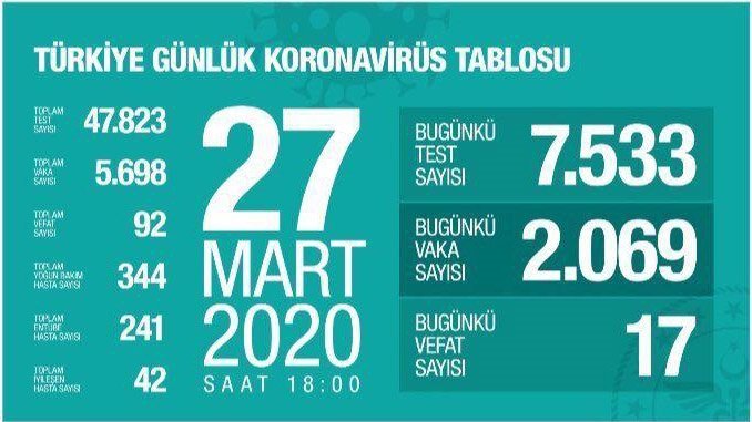27 Mart 2020 Türkiye Genel Koronavirüs Tablosu