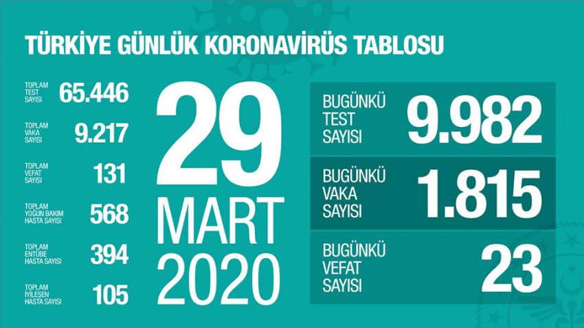 29 Mart 2020 Türkiye Genel Koronavirüs Tablosu