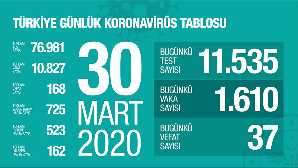 30-Mart-2020-Türkiye-Genel-Koronavirüs-Tablosu