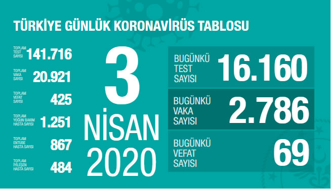 03 Nisan 2020 Türkiye Genel Koronavirüs Tablosu