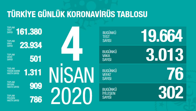 04 Nisan 2020 Türkiye Genel Koronavirüs Tablosu 1