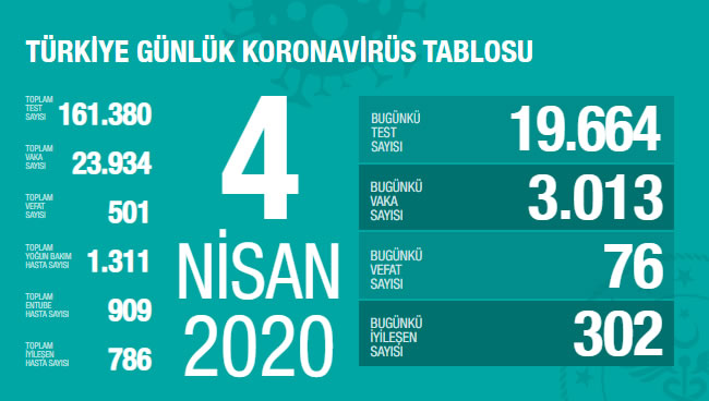 04 Nisan 2020 Türkiye Genel Koronavirüs Tablosu