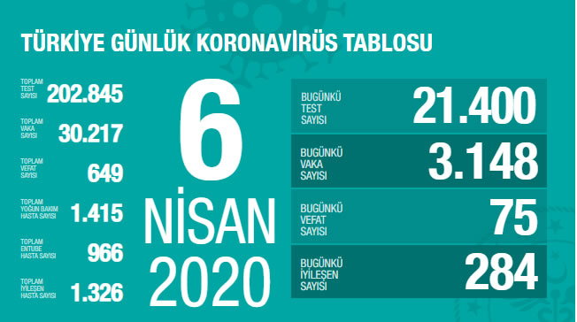 06 Nisan 2020 Türkiye Genel Koronavirüs Tablosu