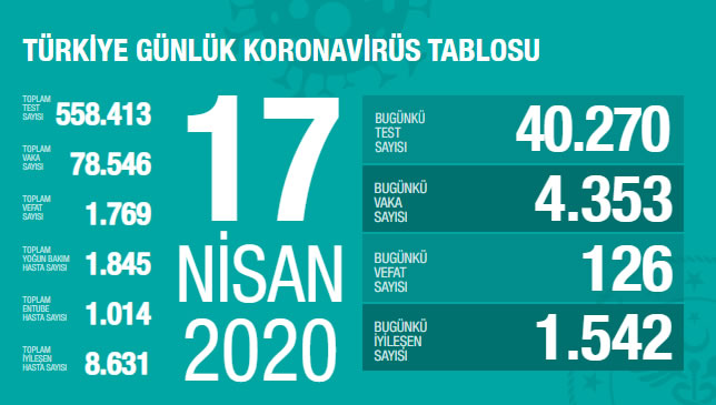 17 Nisan 2020 Türkiye Genel Koronavirüs Tablosu
