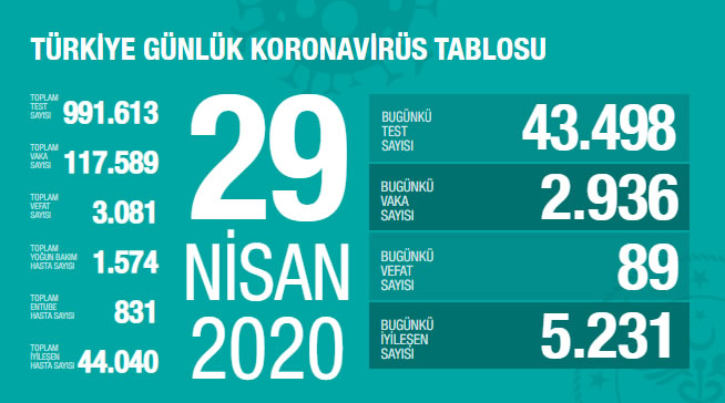 29 Nisan 2020 Türkiye Genel Koronavirüs Tablosu 1