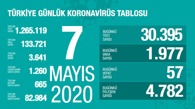 07 Mayıs 2020 Türkiye Genel Koronavirüs Tablosu 1