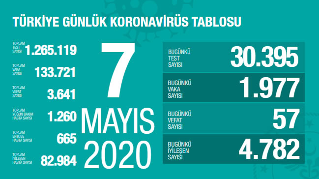 07 Mayıs 2020 Türkiye Genel Koronavirüs Tablosu