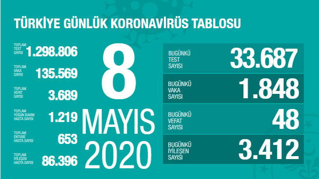 08 Mayıs 2020 Türkiye Genel Koronavirüs Tablosu 1