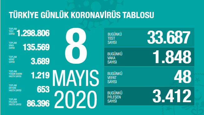 08 Mayıs 2020 Türkiye Genel Koronavirüs Tablosu