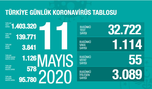11 Mayıs 2020 Türkiye Genel Koronavirüs Tablosu