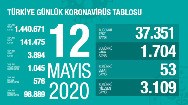 12 Mayıs 2020 Türkiye Genel Koronavirüs Tablosu