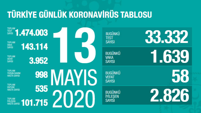 13 Mayıs 2020 Türkiye Genel Koronavirüs Tablosu