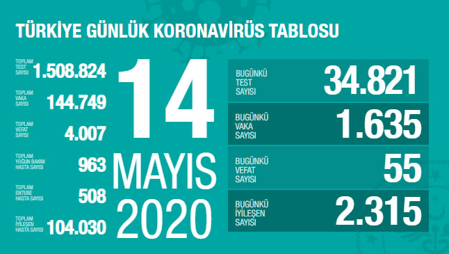 14 Mayıs 2020 Türkiye Genel Koronavirüs Tablosu